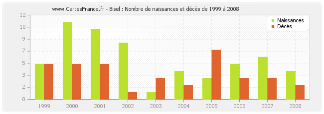 Bisel : Nombre de naissances et décès de 1999 à 2008