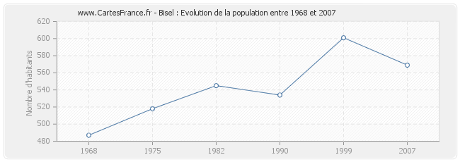 Population Bisel