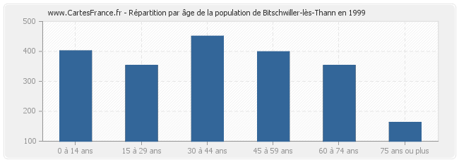 Répartition par âge de la population de Bitschwiller-lès-Thann en 1999