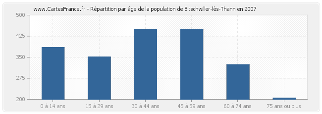 Répartition par âge de la population de Bitschwiller-lès-Thann en 2007