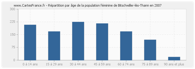 Répartition par âge de la population féminine de Bitschwiller-lès-Thann en 2007