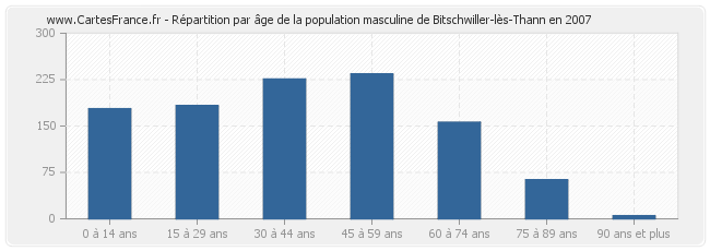 Répartition par âge de la population masculine de Bitschwiller-lès-Thann en 2007