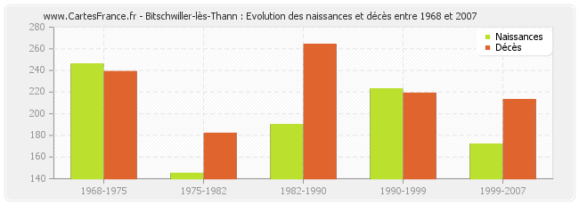Bitschwiller-lès-Thann : Evolution des naissances et décès entre 1968 et 2007