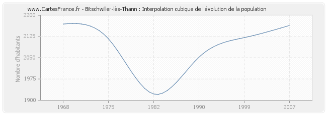 Bitschwiller-lès-Thann : Interpolation cubique de l'évolution de la population
