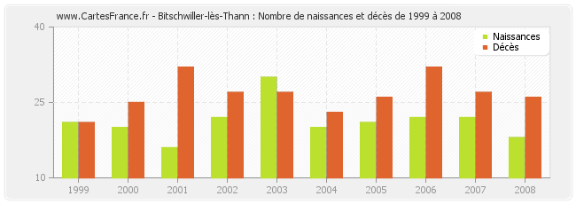 Bitschwiller-lès-Thann : Nombre de naissances et décès de 1999 à 2008