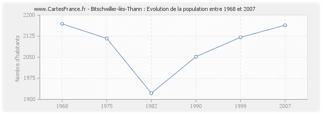 Population Bitschwiller-lès-Thann