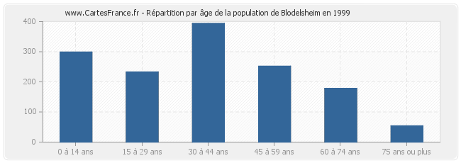 Répartition par âge de la population de Blodelsheim en 1999
