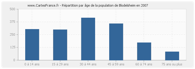 Répartition par âge de la population de Blodelsheim en 2007