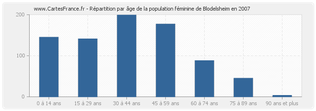 Répartition par âge de la population féminine de Blodelsheim en 2007