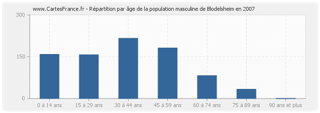 Répartition par âge de la population masculine de Blodelsheim en 2007