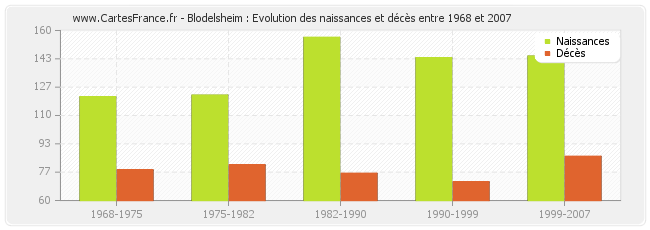 Blodelsheim : Evolution des naissances et décès entre 1968 et 2007