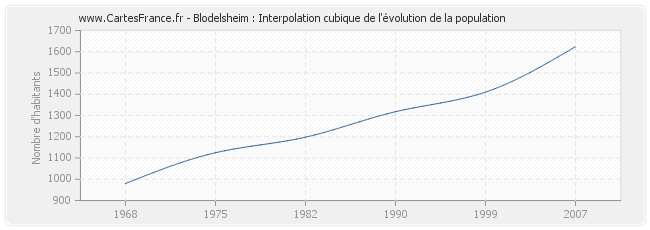 Blodelsheim : Interpolation cubique de l'évolution de la population