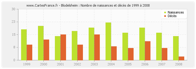 Blodelsheim : Nombre de naissances et décès de 1999 à 2008