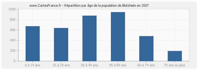 Répartition par âge de la population de Blotzheim en 2007