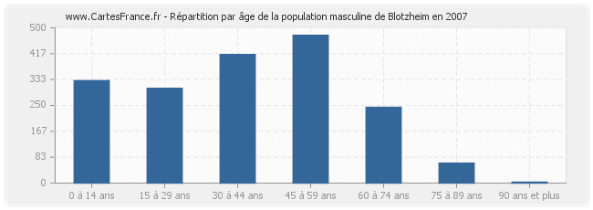 Répartition par âge de la population masculine de Blotzheim en 2007