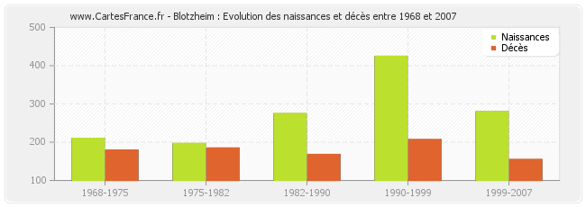 Blotzheim : Evolution des naissances et décès entre 1968 et 2007