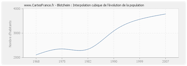 Blotzheim : Interpolation cubique de l'évolution de la population