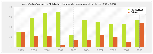 Blotzheim : Nombre de naissances et décès de 1999 à 2008