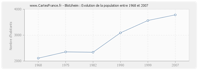 Population Blotzheim