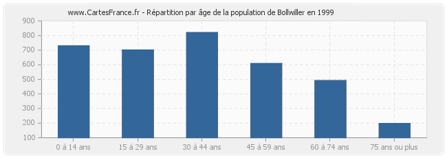 Répartition par âge de la population de Bollwiller en 1999