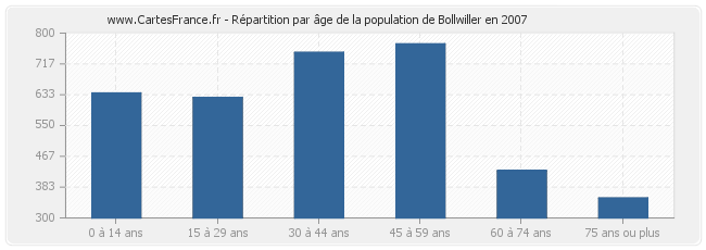 Répartition par âge de la population de Bollwiller en 2007
