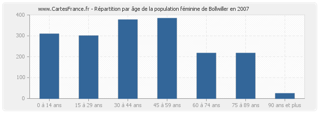 Répartition par âge de la population féminine de Bollwiller en 2007