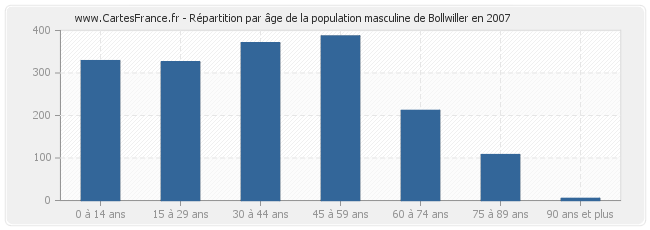 Répartition par âge de la population masculine de Bollwiller en 2007