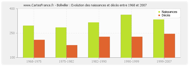 Bollwiller : Evolution des naissances et décès entre 1968 et 2007