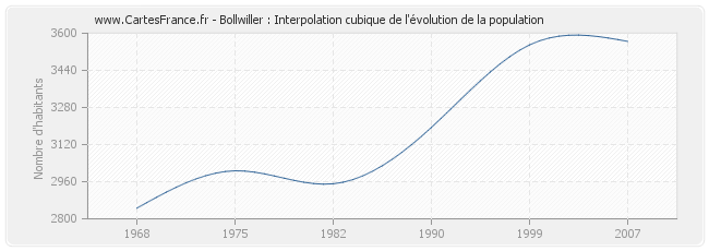 Bollwiller : Interpolation cubique de l'évolution de la population