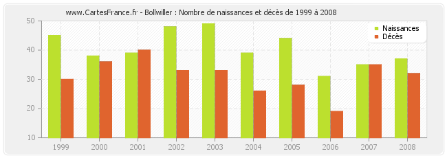 Bollwiller : Nombre de naissances et décès de 1999 à 2008
