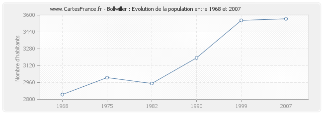 Population Bollwiller