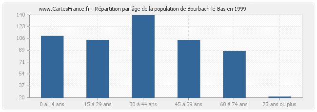 Répartition par âge de la population de Bourbach-le-Bas en 1999
