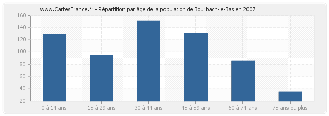 Répartition par âge de la population de Bourbach-le-Bas en 2007