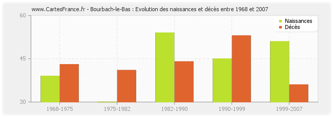 Bourbach-le-Bas : Evolution des naissances et décès entre 1968 et 2007