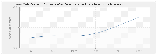 Bourbach-le-Bas : Interpolation cubique de l'évolution de la population