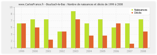 Bourbach-le-Bas : Nombre de naissances et décès de 1999 à 2008
