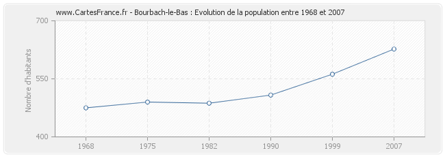 Population Bourbach-le-Bas