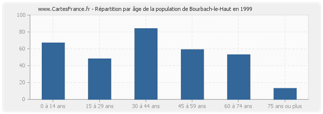 Répartition par âge de la population de Bourbach-le-Haut en 1999