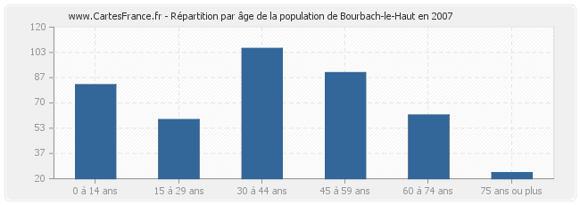 Répartition par âge de la population de Bourbach-le-Haut en 2007