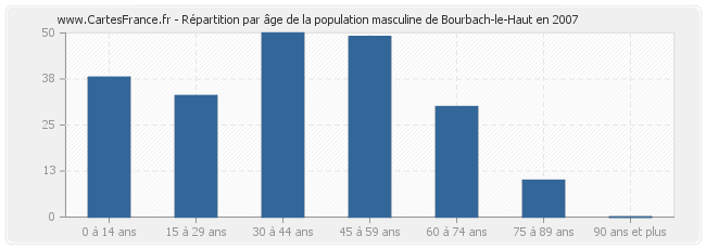 Répartition par âge de la population masculine de Bourbach-le-Haut en 2007