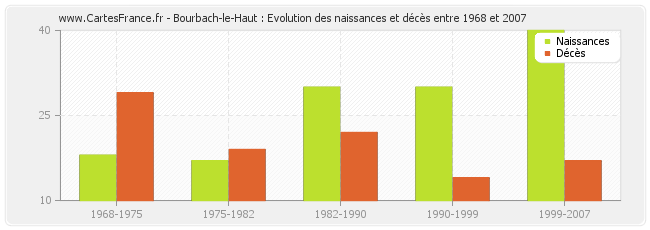 Bourbach-le-Haut : Evolution des naissances et décès entre 1968 et 2007