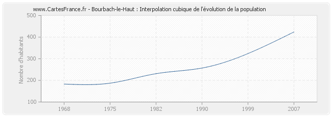 Bourbach-le-Haut : Interpolation cubique de l'évolution de la population
