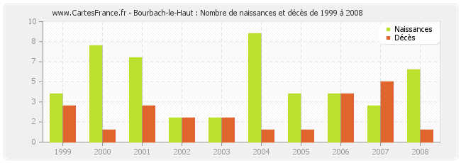 Bourbach-le-Haut : Nombre de naissances et décès de 1999 à 2008
