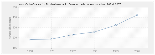 Population Bourbach-le-Haut