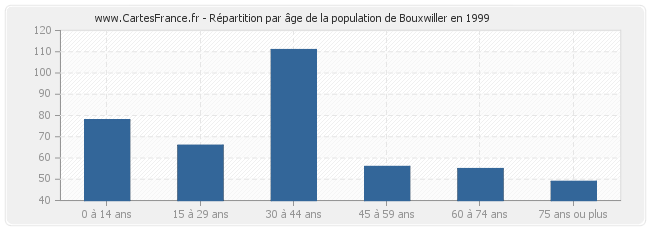 Répartition par âge de la population de Bouxwiller en 1999
