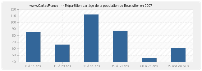 Répartition par âge de la population de Bouxwiller en 2007
