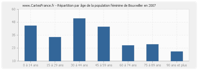 Répartition par âge de la population féminine de Bouxwiller en 2007