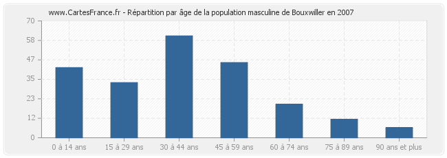 Répartition par âge de la population masculine de Bouxwiller en 2007