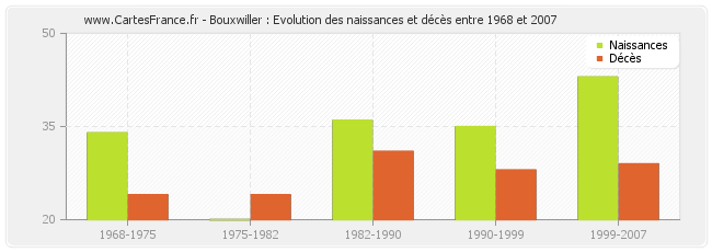 Bouxwiller : Evolution des naissances et décès entre 1968 et 2007