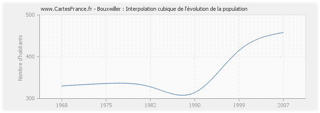 Bouxwiller : Interpolation cubique de l'évolution de la population